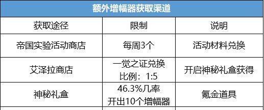 《DNF》游戏艾泽拉的遗言任务完成攻略（在游戏中完成艾泽拉的遗言任务，得到丰厚奖励！）