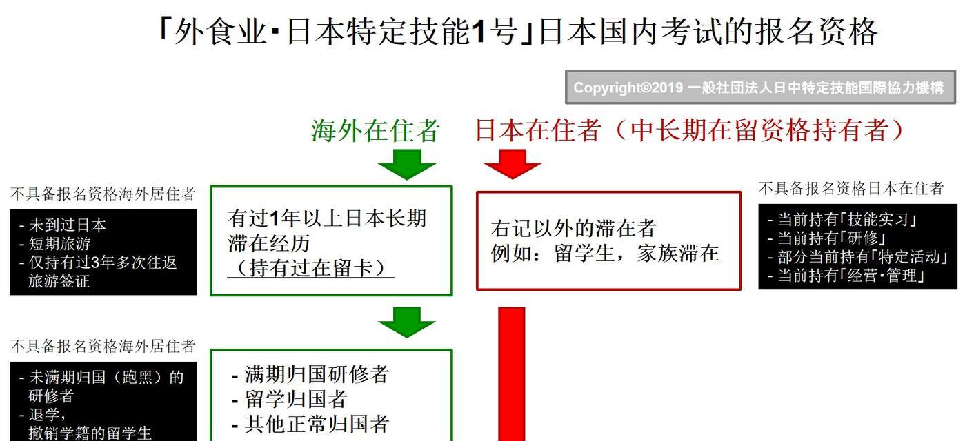 以特定技能签证攻略（掌握关键信息，轻松获得特定技能签证）
