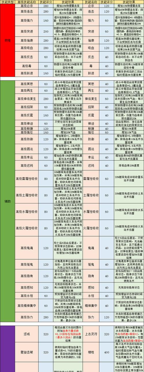 梦幻低级宝宝技能选择攻略（为你的宝宝选择最优技能组合！）
