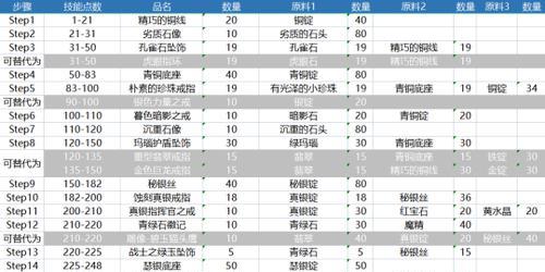 《玩转魔兽世界珠宝技能点攻略》（掌握珠宝技能点，打造最强装备！）