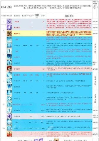 医生辅助技能加点攻略（掌握正确的加点方案，让你成为无敌的治疗者！）