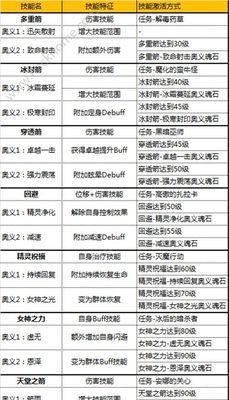 奇迹觉醒攻略（从入门到精通，助你成为顶尖法师）