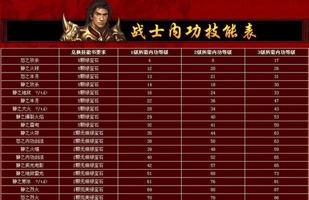 传奇技能盘点攻略（掌握关键技巧，成为传奇大师的必备指南）
