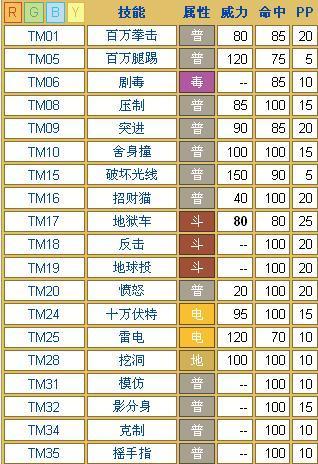 火红攻略（从小白到宝可梦大师，成为火红世界的冠军！）