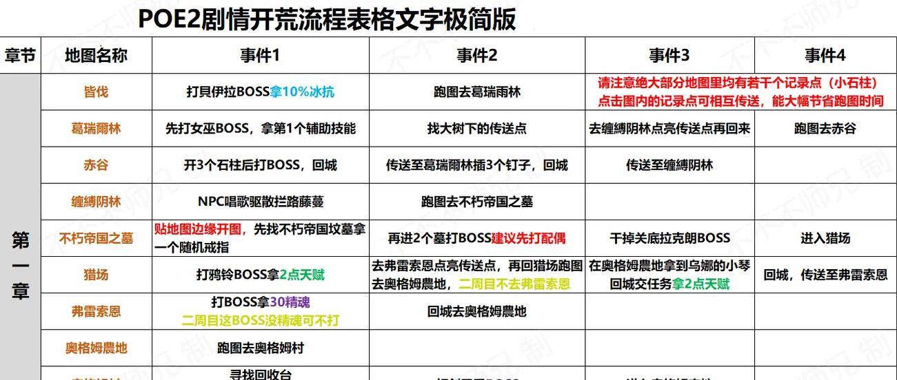 流放之路攻略（探索最强战役技能，成为无敌流亡者！）